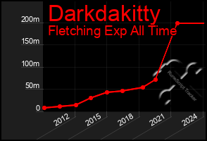 Total Graph of Darkdakitty