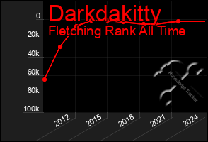 Total Graph of Darkdakitty