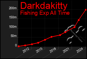 Total Graph of Darkdakitty