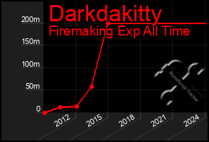 Total Graph of Darkdakitty