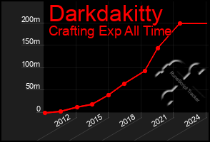 Total Graph of Darkdakitty