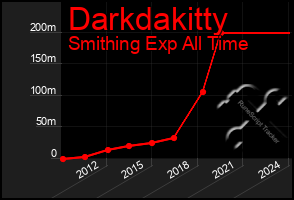 Total Graph of Darkdakitty