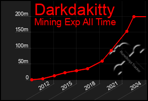 Total Graph of Darkdakitty