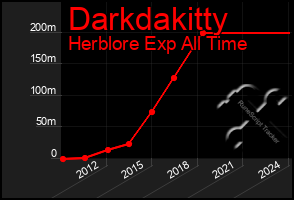 Total Graph of Darkdakitty