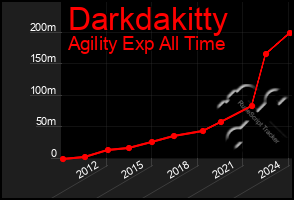 Total Graph of Darkdakitty