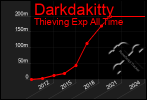 Total Graph of Darkdakitty