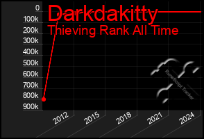 Total Graph of Darkdakitty