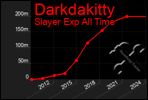 Total Graph of Darkdakitty