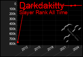 Total Graph of Darkdakitty