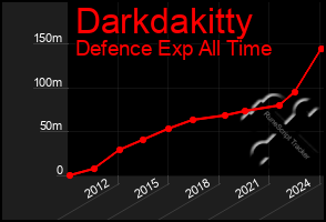 Total Graph of Darkdakitty