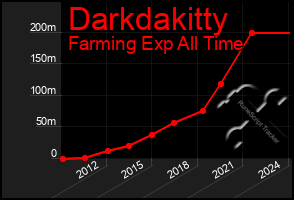Total Graph of Darkdakitty