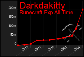 Total Graph of Darkdakitty