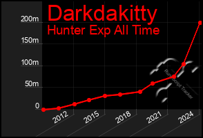 Total Graph of Darkdakitty