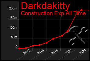 Total Graph of Darkdakitty