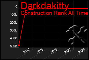 Total Graph of Darkdakitty