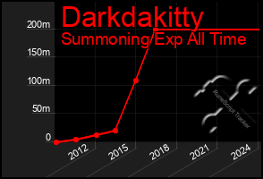 Total Graph of Darkdakitty