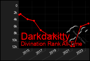 Total Graph of Darkdakitty