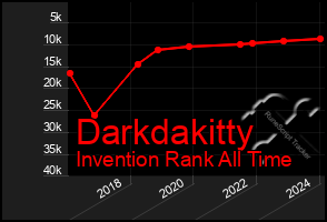 Total Graph of Darkdakitty