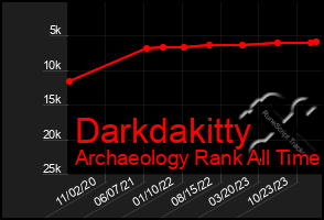 Total Graph of Darkdakitty