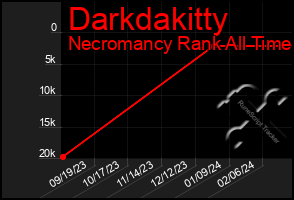 Total Graph of Darkdakitty