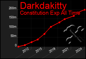 Total Graph of Darkdakitty