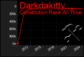 Total Graph of Darkdakitty