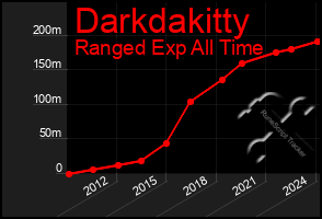 Total Graph of Darkdakitty