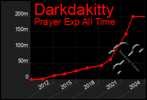 Total Graph of Darkdakitty