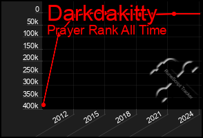 Total Graph of Darkdakitty