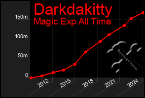 Total Graph of Darkdakitty