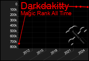 Total Graph of Darkdakitty