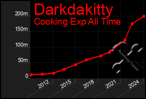 Total Graph of Darkdakitty