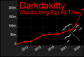 Total Graph of Darkdakitty