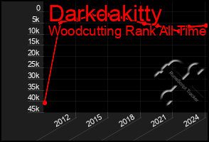 Total Graph of Darkdakitty