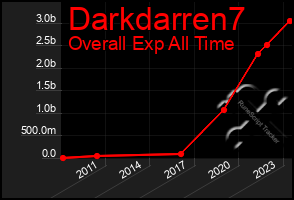 Total Graph of Darkdarren7