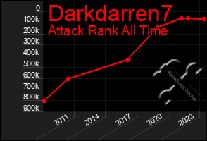 Total Graph of Darkdarren7