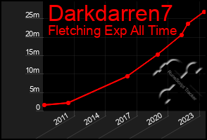 Total Graph of Darkdarren7