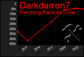 Total Graph of Darkdarren7