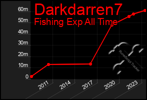 Total Graph of Darkdarren7