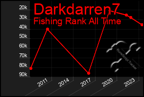 Total Graph of Darkdarren7