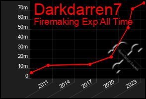 Total Graph of Darkdarren7