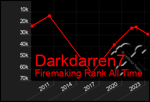 Total Graph of Darkdarren7