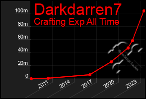 Total Graph of Darkdarren7