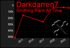 Total Graph of Darkdarren7