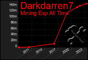 Total Graph of Darkdarren7