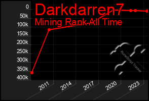 Total Graph of Darkdarren7