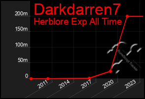 Total Graph of Darkdarren7