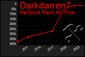 Total Graph of Darkdarren7