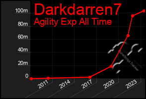 Total Graph of Darkdarren7