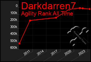 Total Graph of Darkdarren7